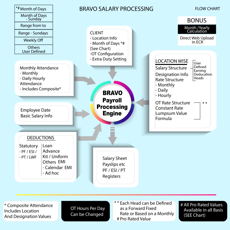 Salary Payroll Processing in Bravo